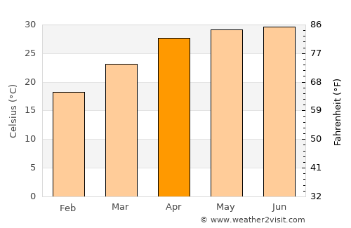Madhubani average temperature in April
