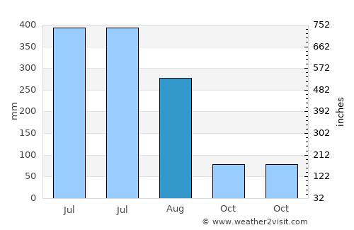 Madhubani average rain in August