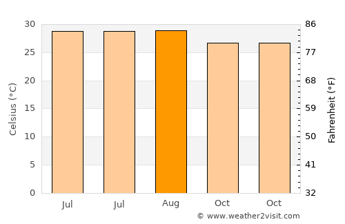 Madhubani average temperature in August