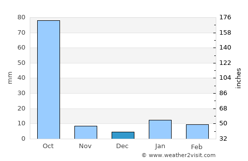 Madhubani average rain in December