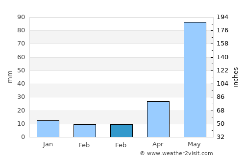 Madhubani average rain in February