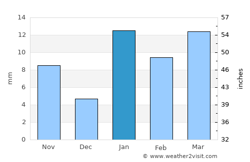 Madhubani average rain in January