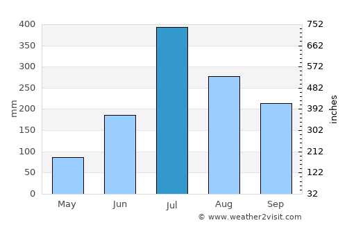 Madhubani average rain in July