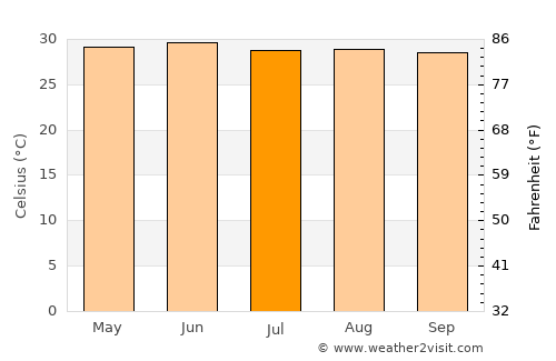 Madhubani average temperature in July