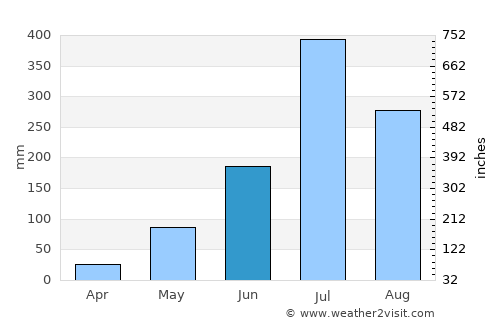 Madhubani average rain in June