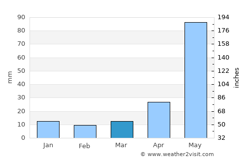 Madhubani average rain in March