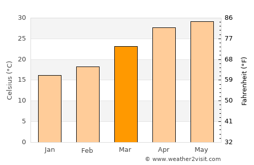 Madhubani average temperature in March