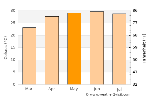 Madhubani average temperature in May