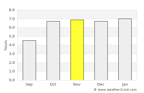 Madhubani average rain in November