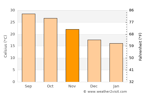Madhubani average temperature in November