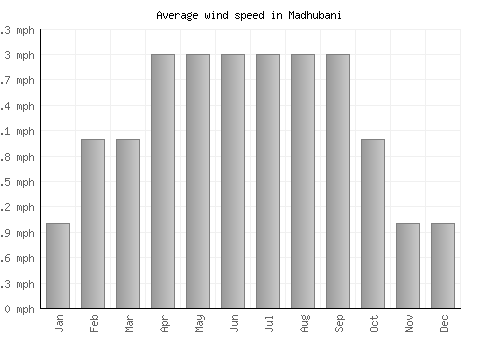 Madhubani average winspeed by month (mph)