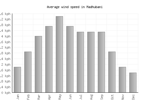 Madhubani average winspeed by month (km/h)