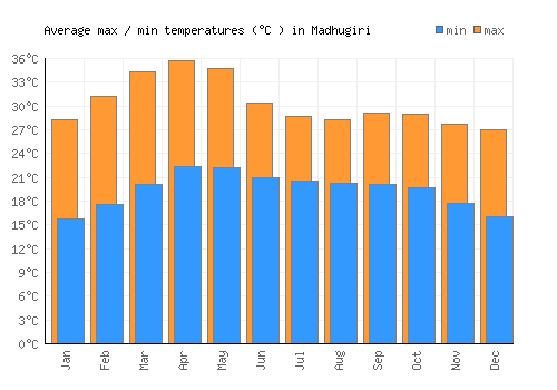Madhugiri average minimum / maximum temperatures (Celsius)