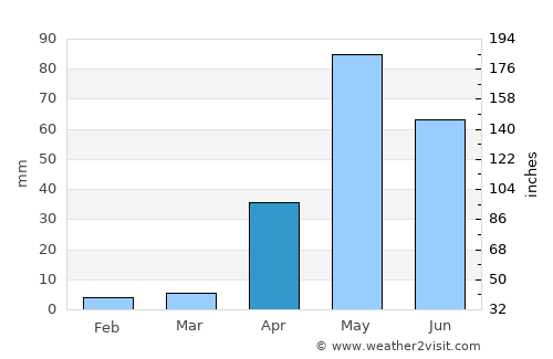 Madhugiri average rain in April