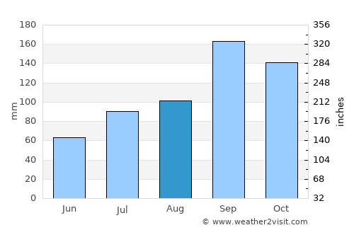 Madhugiri average rain in August