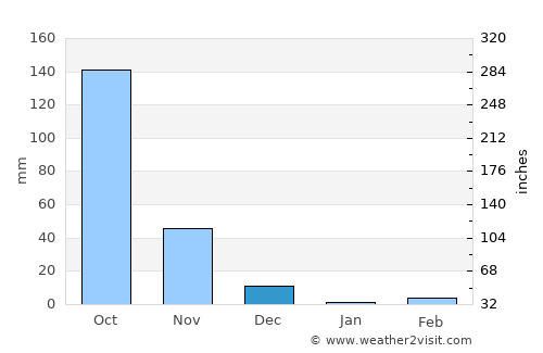 Madhugiri average rain in December