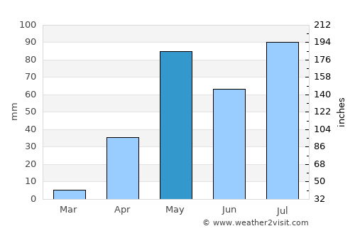 Madhugiri average rain in May