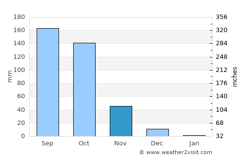 Madhugiri average rain in November