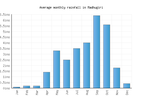 Madhugiri monthly rainfall chart (inches)