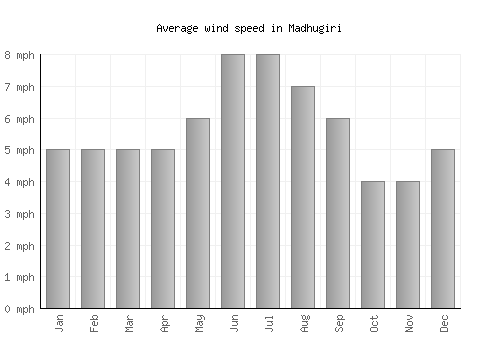 Madhugiri average winspeed by month (mph)