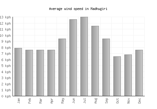 Madhugiri average winspeed by month (km/h)