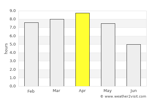 Madhupur average rain in April