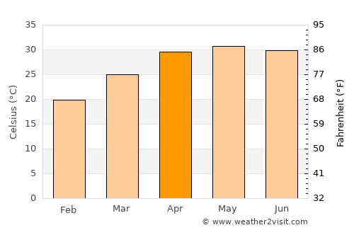 Madhupur average temperature in April