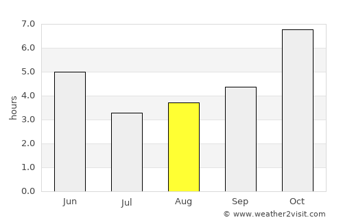 Madhupur average rain in August