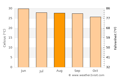 Madhupur average temperature in August