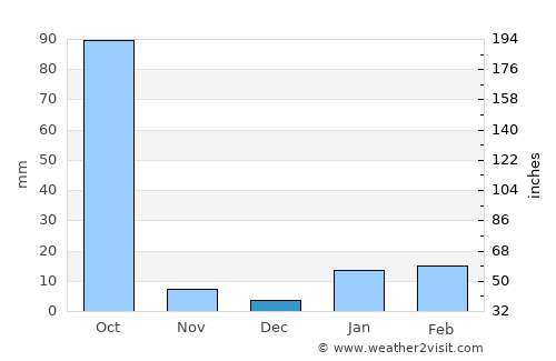Madhupur average rain in December