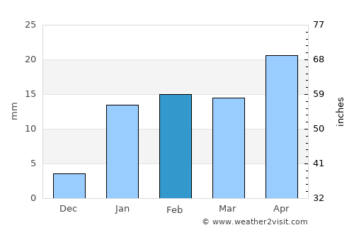 Madhupur average rain in February