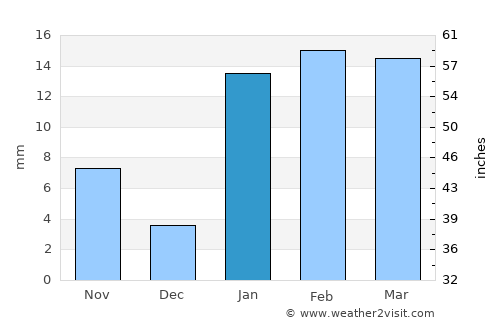 Madhupur average rain in January