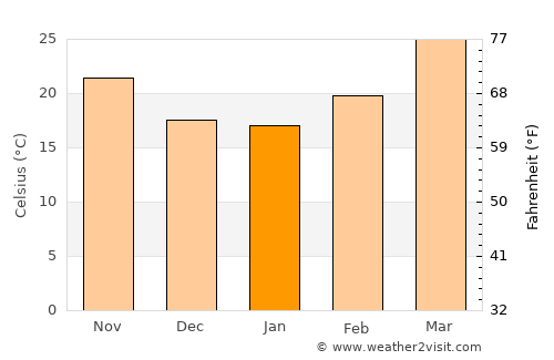Madhupur average temperature in January