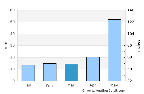 Madhupur average rain in March