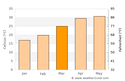 Madhupur average temperature in March