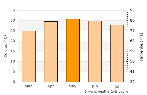 Madhupur average temperature in May