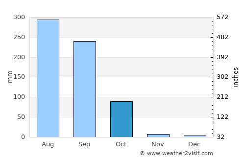 Madhupur average rain in October