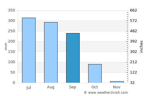 Madhupur average rain in September