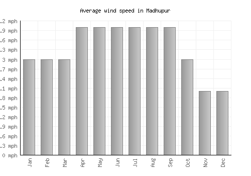 Madhupur average winspeed by month (mph)