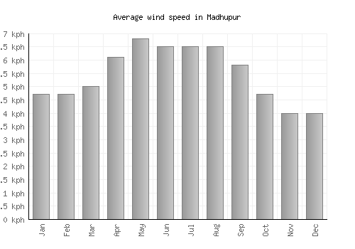 Madhupur average winspeed by month (km/h)