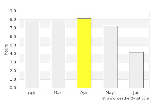 Madhyamgram average rain in April