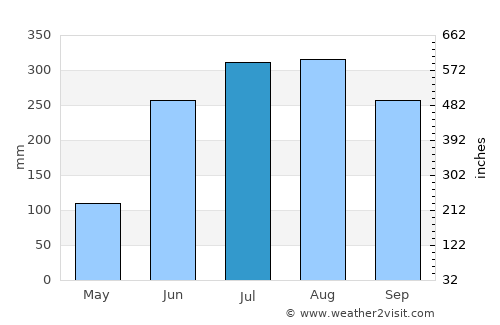 Madhyamgram average rain in July