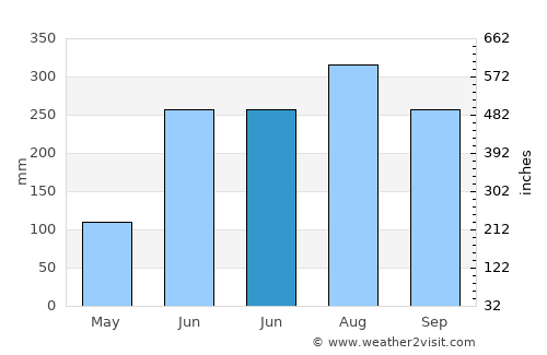 Madhyamgram average rain in June