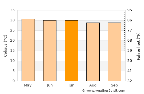 Madhyamgram average temperature in June