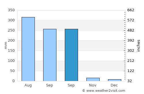 Madhyamgram average rain in September