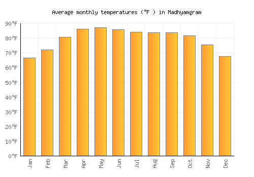 Madhyamgram average temperature chart (Fahrenheit)