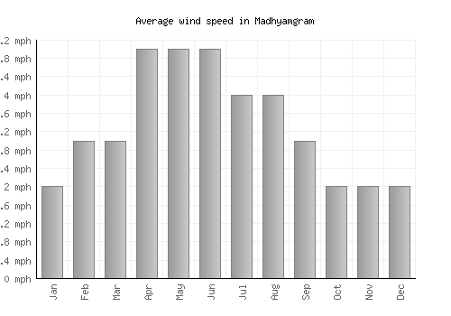 Madhyamgram average winspeed by month (mph)