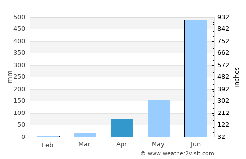 Madikeri average rain in April