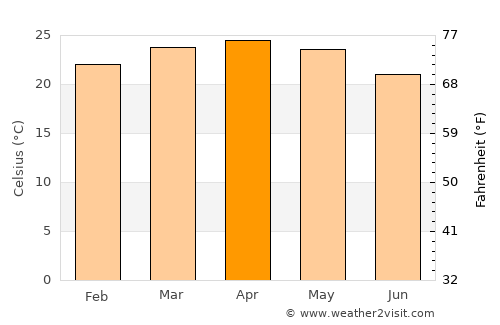 Madikeri average temperature in April