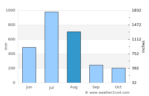 Madikeri average rain in August